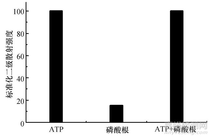 雙核鈾酰配合物二級(jí)散射法檢測(cè)ATP