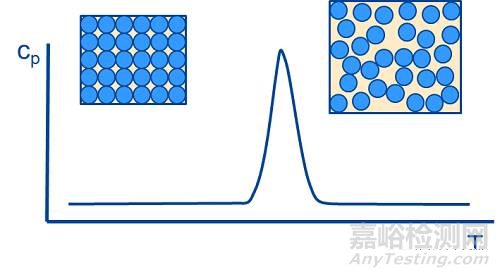 材料的玻璃化轉(zhuǎn)變溫度的測(cè)定