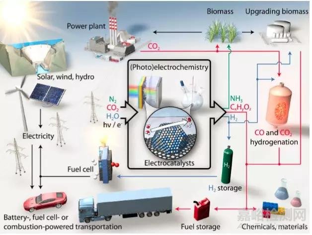 催化材料電化學表征方法