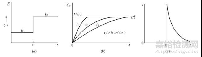 催化材料電化學表征方法