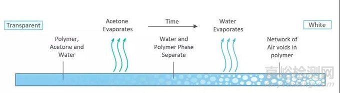 science：可以給房子降溫的涂料！