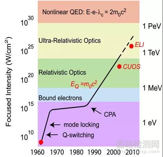 短評 | 獲諾獎的CPA技術(shù)開創(chuàng)了飛秒脈沖放大的新時代
