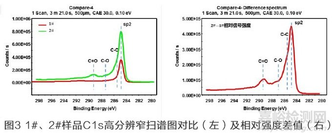 改性碳納米管的XPS測(cè)定與分析