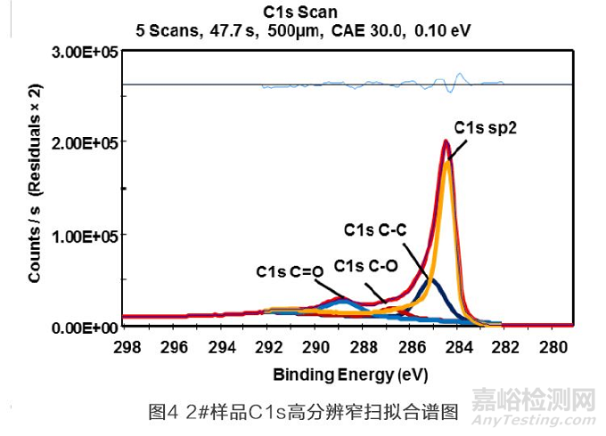 改性碳納米管的XPS測(cè)定與分析