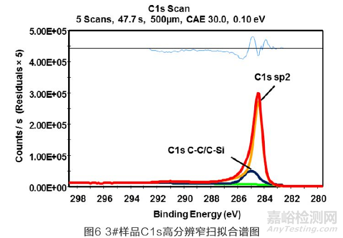 改性碳納米管的XPS測(cè)定與分析