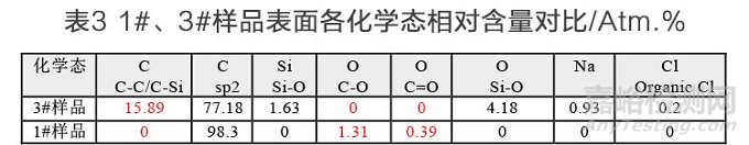 改性碳納米管的XPS測(cè)定與分析