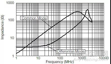 屏蔽電纜對輻射發(fā)射的影響有多大？