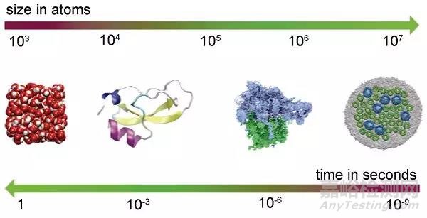 小知識(shí):分子動(dòng)力學(xué)基本原理及應(yīng)用