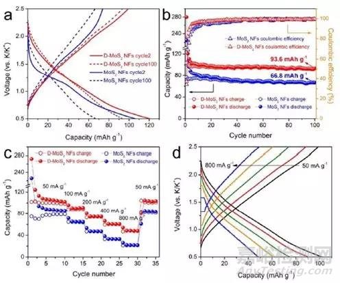 缺陷和層間距工程助力鉀離子電池
