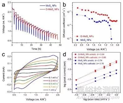 缺陷和層間距工程助力鉀離子電池