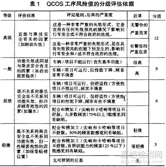 質(zhì)量工具QCOS詳解