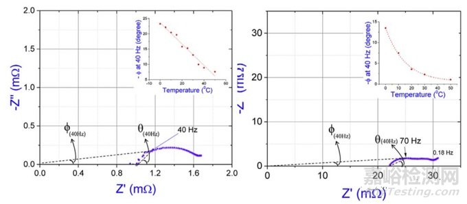 鋰離子電池內(nèi)部溫度及熱失控快速檢測(cè)方法——交流內(nèi)阻法