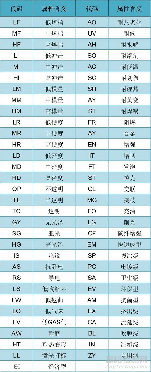 塑料性能屬性代碼