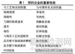 影響無鉛焊點(diǎn)可靠性的因素有哪些？