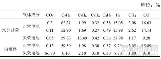鋰電池失效的分類和失效的原因分析