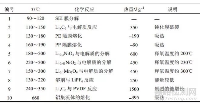 鋰電池失效的分類和失效的原因分析