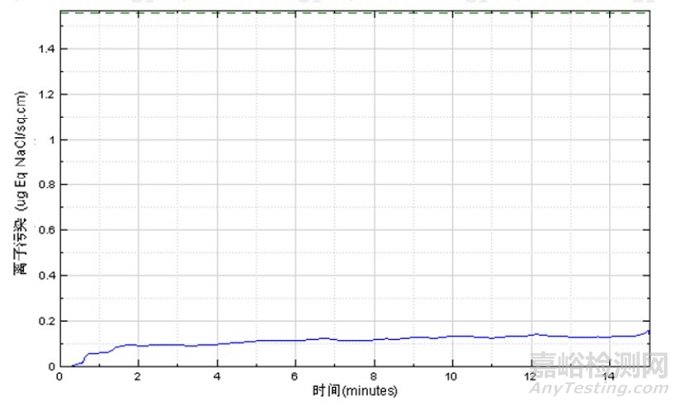 如何確定PCB板離子污染物來源