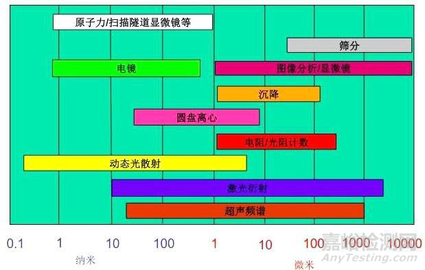 粉體粒度測(cè)試方法詳解