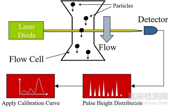 粉體粒度測(cè)試方法詳解
