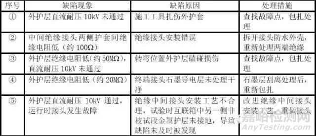 8種高壓電纜試驗及檢測方法