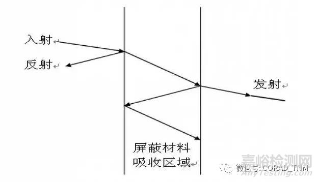 硬件EMC規(guī)范講解