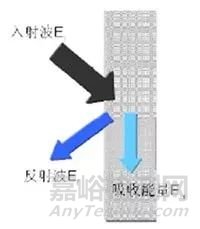 吸聲原理、吸聲材料及吸聲測(cè)試方法