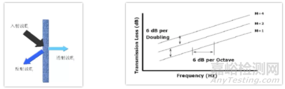 隔聲原理、隔聲材料及測(cè)試方法