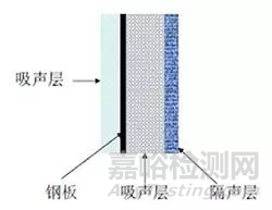 吸隔聲材料組合應(yīng)用