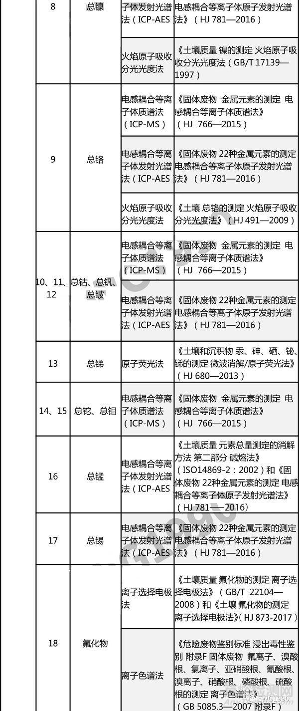 土壤檢測項(xiàng)目大全，土壤標(biāo)準(zhǔn)匯總