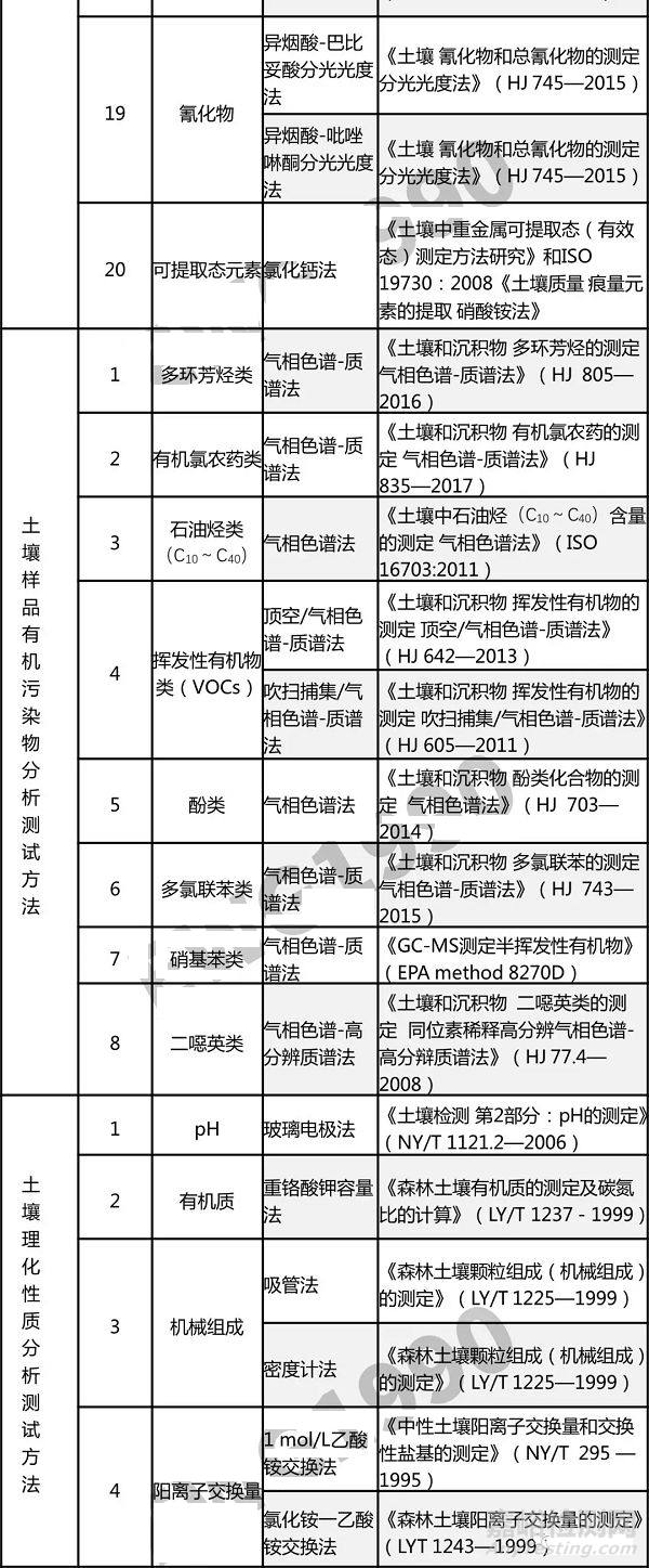 土壤檢測項(xiàng)目大全，土壤標(biāo)準(zhǔn)匯總