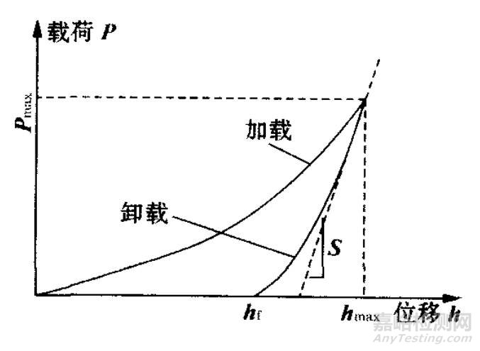 納米壓痕技術(shù)在材料力學(xué)檢測的應(yīng)用