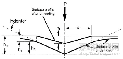 材料硬度、彈性模量、能量耗散三者之間的本征關(guān)系