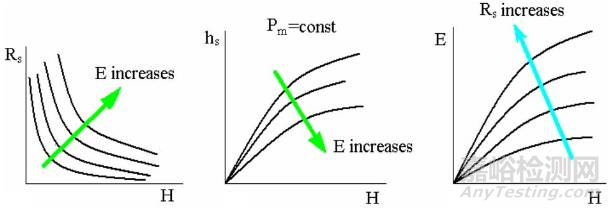 材料硬度、彈性模量、能量耗散三者之間的本征關(guān)系