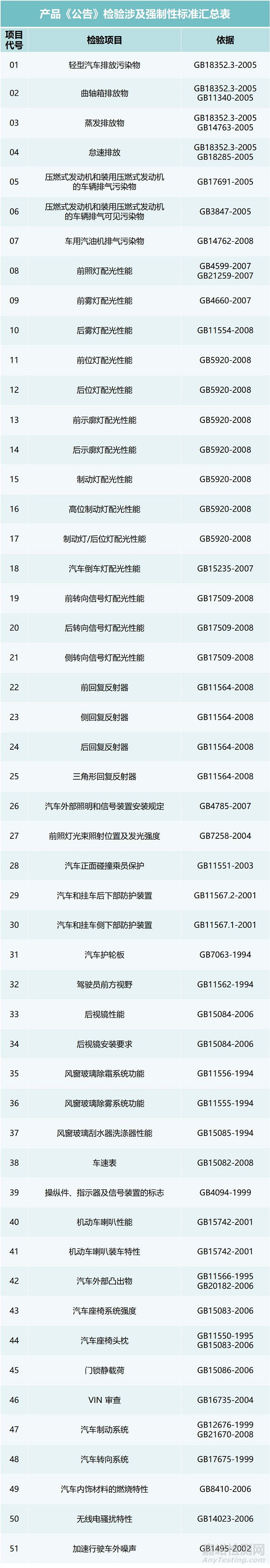 汽車產(chǎn)品《公告》檢驗(yàn)涉及強(qiáng)制性標(biāo)準(zhǔn)匯總
