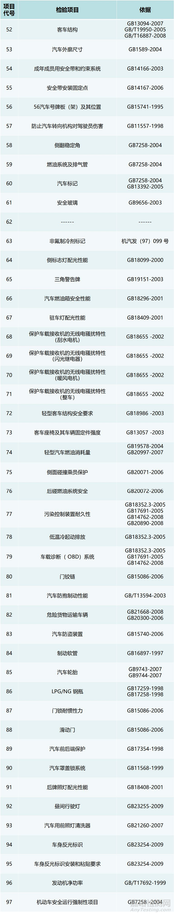 汽車產(chǎn)品《公告》檢驗(yàn)涉及強(qiáng)制性標(biāo)準(zhǔn)匯總