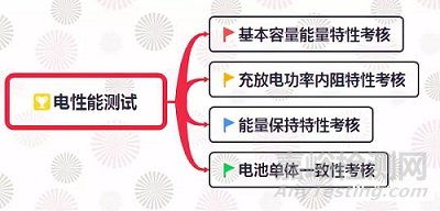 純電動汽車電池的測試內(nèi)容與要求解析