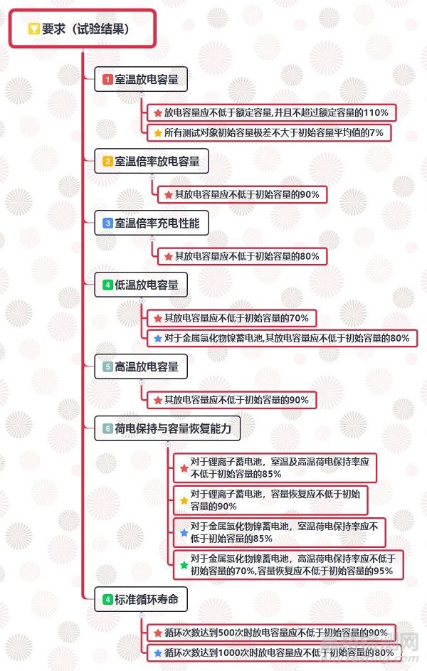 純電動汽車電池的測試內(nèi)容與要求解析