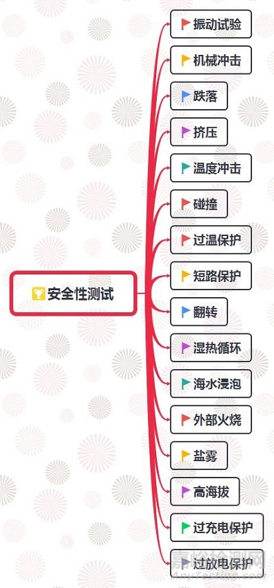 純電動汽車電池的測試內(nèi)容與要求解析