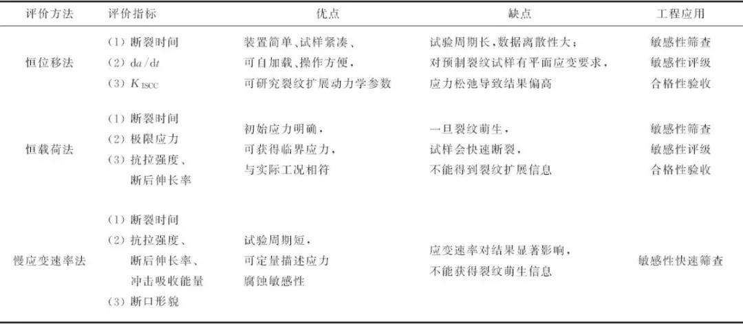 應力腐蝕標準試驗方法對比及應用