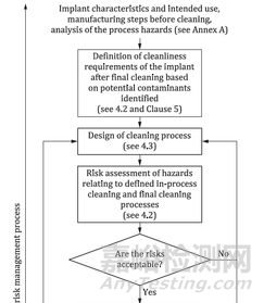 ISO 19227:2018骨科植入物的潔凈度通用要求