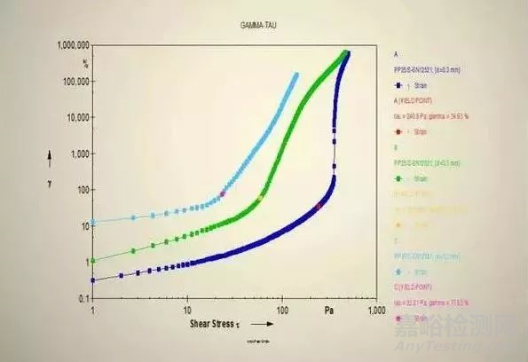 膠粘劑的流變性以及測試方法