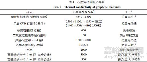 石墨烯導(dǎo)熱性能檢測(cè)方法