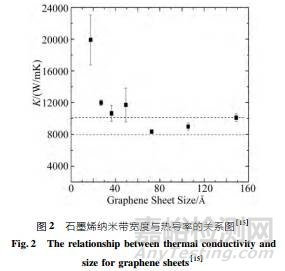 石墨烯導(dǎo)熱性能檢測(cè)方法