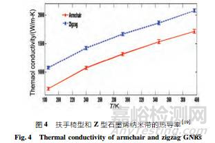 石墨烯導(dǎo)熱性能檢測(cè)方法