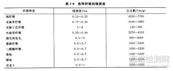化學(xué)纖維的主要質(zhì)量指標(biāo)