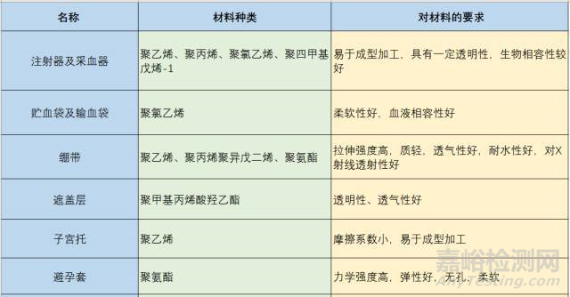 醫(yī)用塑料如何選材（附圖）