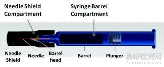 預(yù)灌裝注射器的容器密封完整性檢測方法
