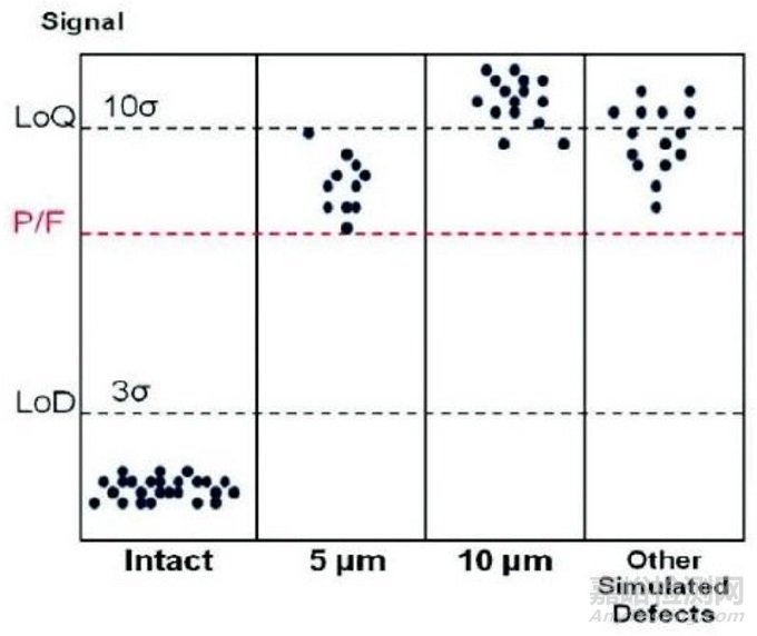 預(yù)灌裝注射器的容器密封完整性檢測方法