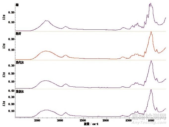 纖維鑒別試驗方法、纖維定性分析與譜圖