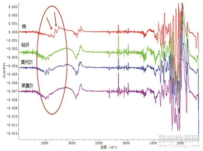 纖維鑒別試驗方法、纖維定性分析與譜圖